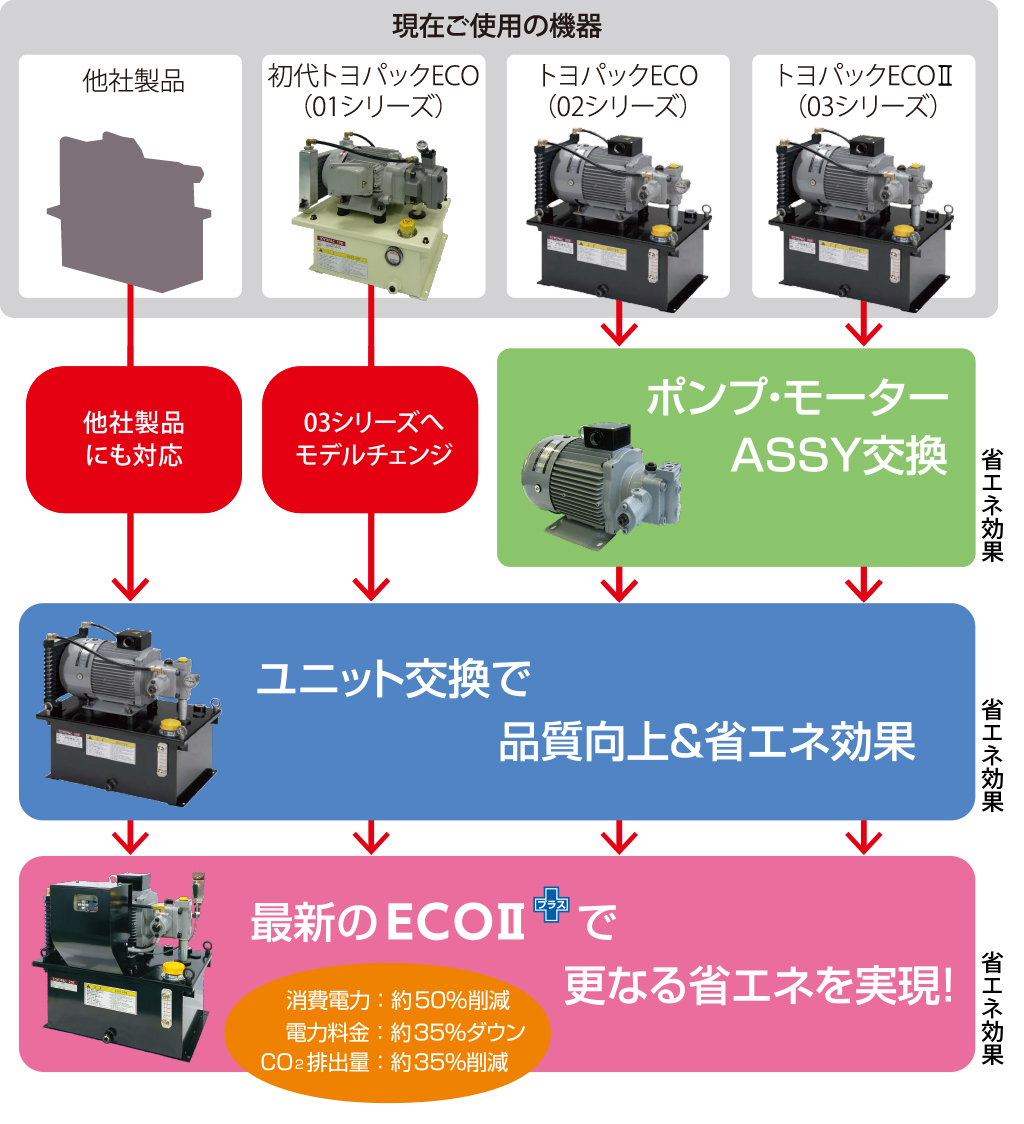 最新のECOⅡプラスで更なる省エネを実現！